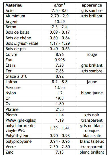  Masse volumique des matériaux