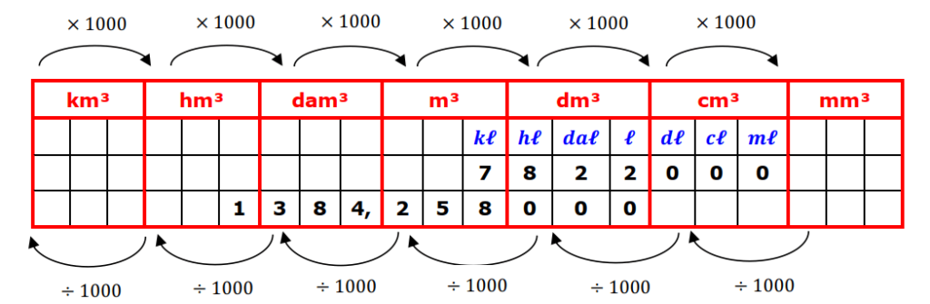 Tableau de conversion des unites de volume
