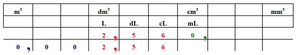 Utilisation du tableau de conversion des unites de volume 1