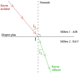 Calcul d'indice de réfraction en ligne