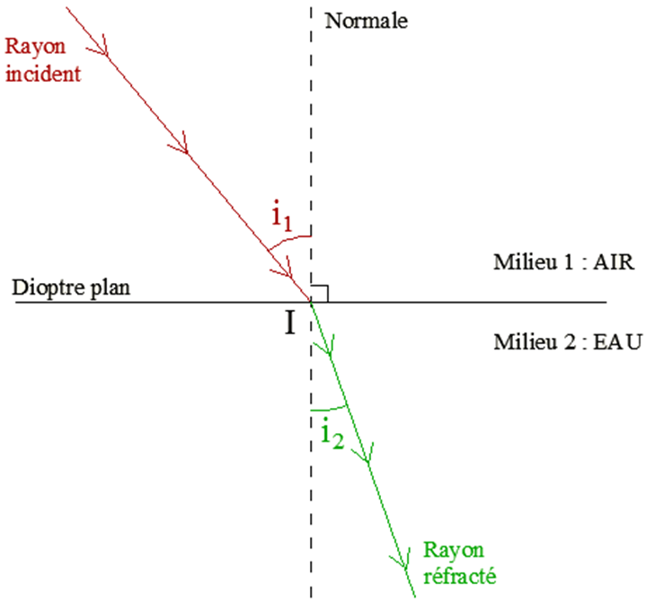 Calcul d'indice de réfraction en ligne