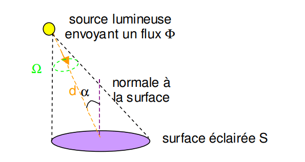 Comment calculer l’intensité lumineuse I ?