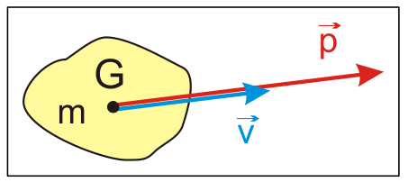 Définition et formule de la quantité de mouvement