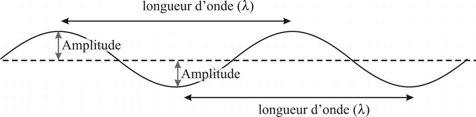 Longueur d'onde : Définition, calcul et exercices corrigés