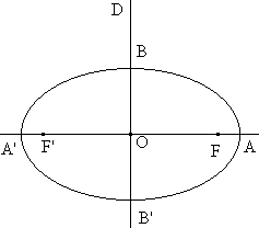 Propriétés d'une ellipse