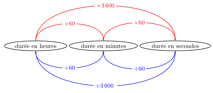 Comment convertir les unités de temps ?