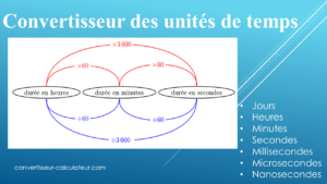 Convertisseur les unités de temps heures, minutes, secondes, millisecondes, microsecondes, et nanosecondes