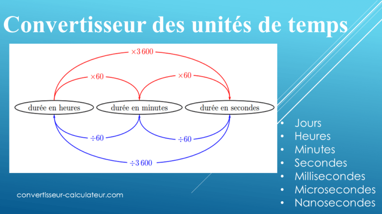 Convertisseur les unités de temps heures, minutes, secondes, millisecondes, microsecondes, et nanosecondes