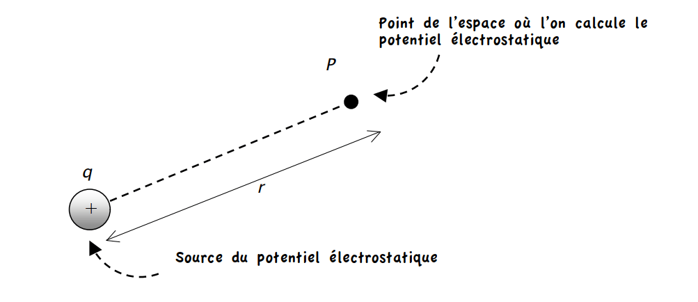 Calcul du potentiel électrique créé par une charge ponctuelle