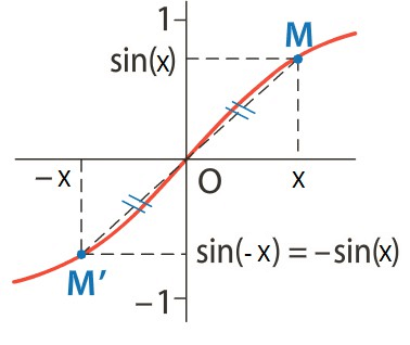 fonction trigonométrique cosinus, sinus et tangente : Calcul en ligne, définitions et propriétés