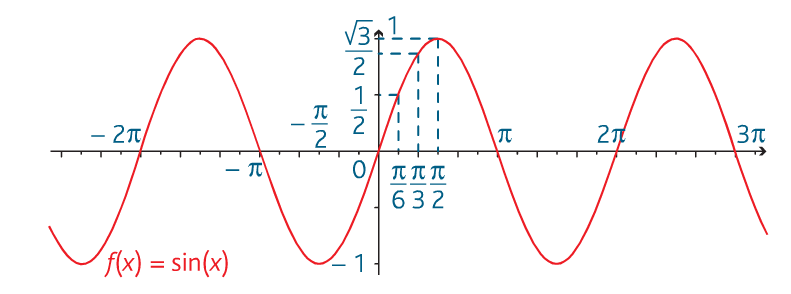 fonction trigonométrique cosinus, sinus et tangente : Calcul en ligne, définitions et propriétés