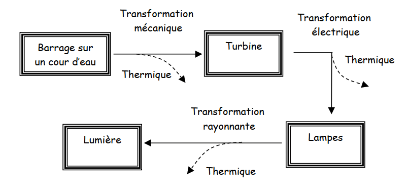Calcul rendement énergétique d'un convertisseur d’énergie