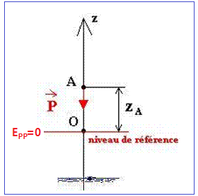 Energie potentielle de pesanteur : calculateur en ligne, définition, propriétés, formules et exercice corrigé