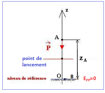 Energie potentielle de pesanteur : calculateur en ligne, définition, propriétés, formules et exercice corrigé