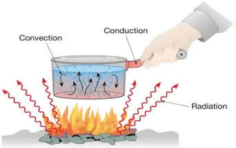 Capacité thermique massique et énergie thermique - Modes de transfert thermique