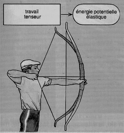 Formule de l’énergie potentielle élastique