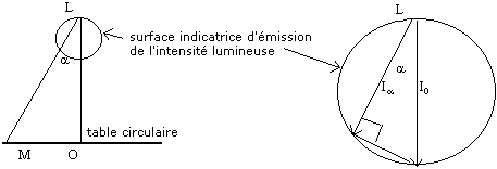Exercices corriges sur leclairement