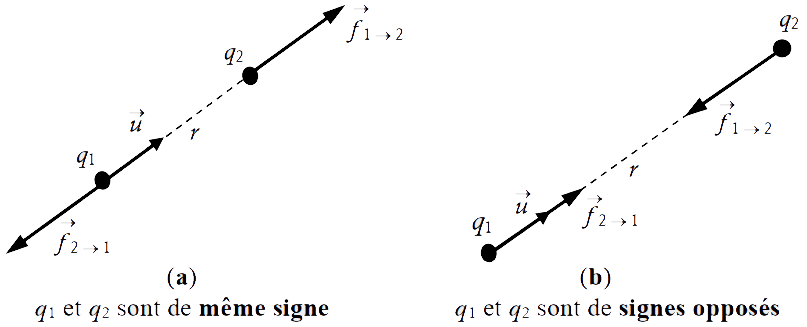 Loi de Coulomb - force électrostatique